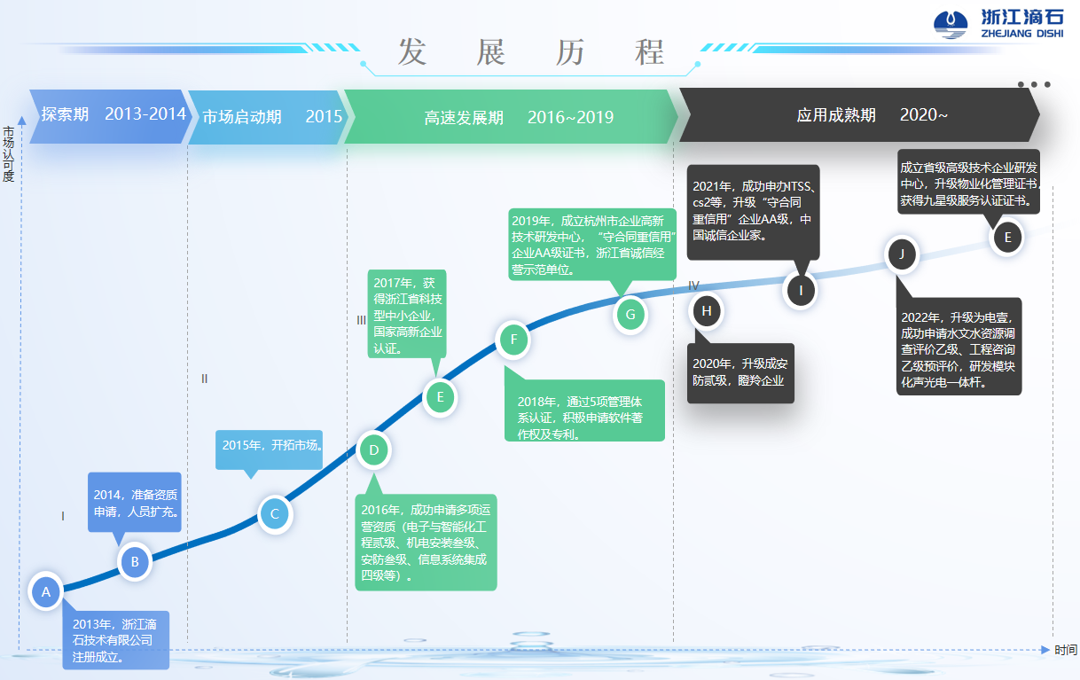 發(fā)展歷程